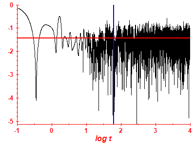 Survival probability log